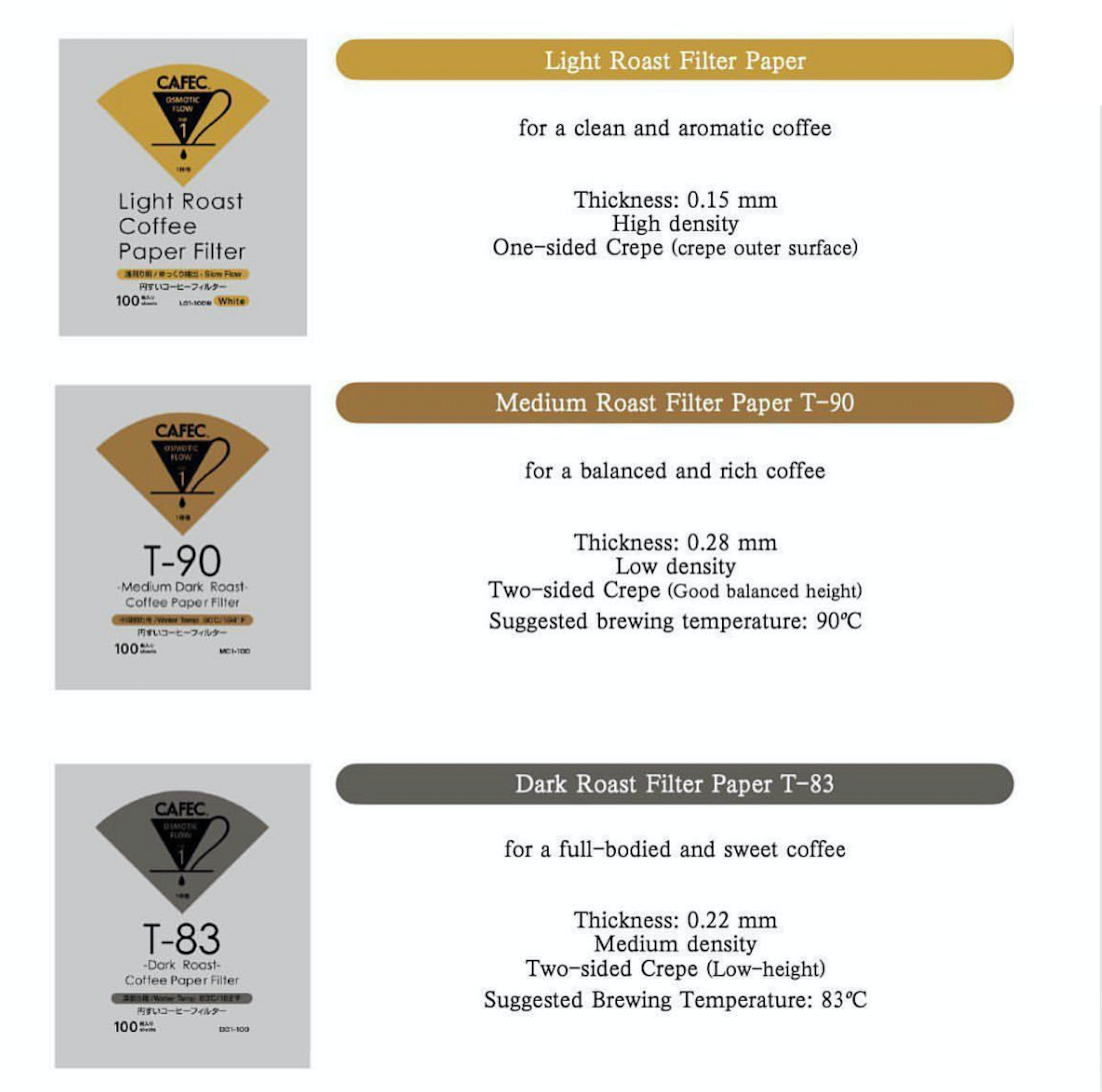 CAFEC - Medium Roast Paper - cafeadvocate